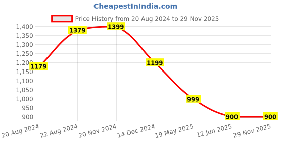 tatacliq.com Van Heusen Olive Regular Fit Mid Rise Trousers van heusen Price History Graph from 20 Aug 2024 to 29 Nov 2025