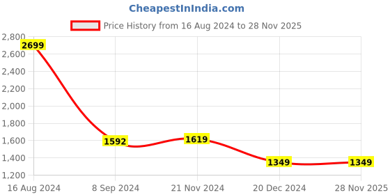 tatacliq.com Van Heusen Olive Regular Fit Shirt van heusen Price History Graph from 16 Aug 2024 to 28 Nov 2025
