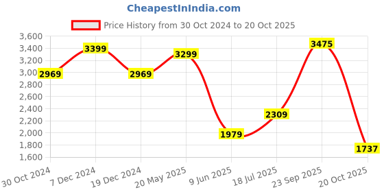 tatacliq.com Van Heusen Olive Regular Fit Shirt van heusen Price History Graph from 30 Oct 2024 to 20 Oct 2025