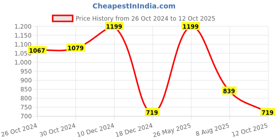 tatacliq.com Van Heusen Olive Regular Fit Shorts van heusen Price History Graph from 26 Oct 2024 to 12 Oct 2025