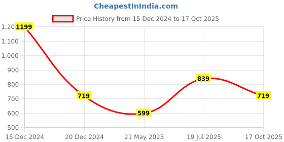 tatacliq.com Van Heusen Olive Regular Fit Shorts van heusen Price History Graph from 15 Dec 2024 to 17 Oct 2025