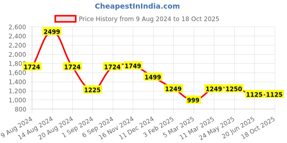 tatacliq.com Van Heusen Olive Regular Fit Sweater van heusen Price History Graph from 9 Aug 2024 to 18 Oct 2025