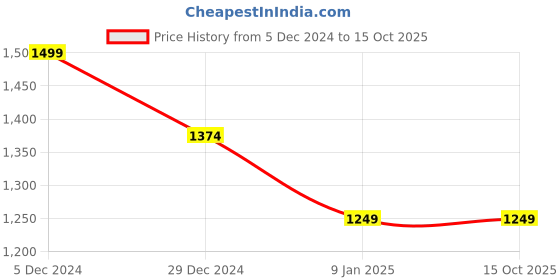 tatacliq.com Van Heusen Olive Regular Fit Sweater van heusen Price History Graph from 5 Dec 2024 to 14 Oct 2025