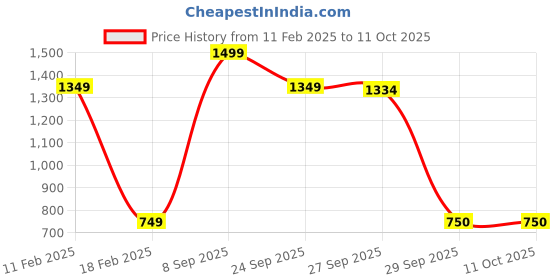 tatacliq.com Van Heusen Olive Regular Fit Sweater van heusen Price History Graph from 11 Feb 2025 to 11 Oct 2025