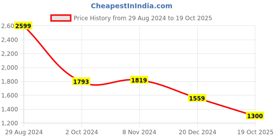 tatacliq.com Van Heusen Olive Regular Fit Sweatshirt van heusen Price History Graph from 29 Aug 2024 to 19 Oct 2025
