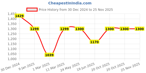 tatacliq.com Van Heusen Olive Regular Fit Sweatshirt van heusen Price History Graph from 30 Dec 2024 to 25 Nov 2025