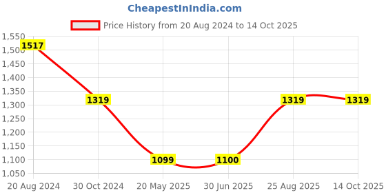 tatacliq.com Van Heusen Olive Regular Fit Top van heusen Price History Graph from 20 Aug 2024 to 14 Oct 2025