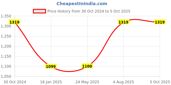 tatacliq.com Van Heusen Olive Regular Fit Top van heusen Price History Graph from 30 Oct 2024 to 4 Oct 2025