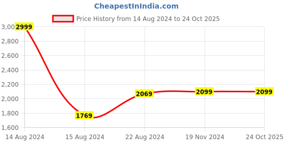 tatacliq.com Van Heusen Olive Regular Fit Trousers van heusen Price History Graph from 14 Aug 2024 to 24 Oct 2025