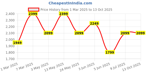tatacliq.com Van Heusen Olive Regular Fit Trousers van heusen Price History Graph from 1 Mar 2025 to 13 Oct 2025