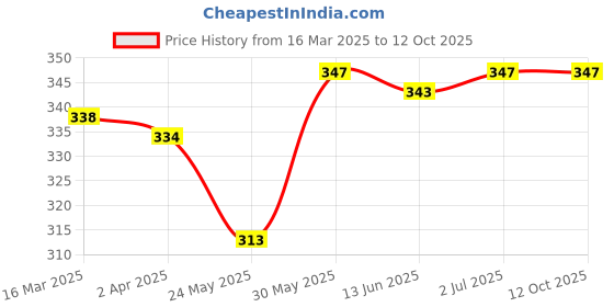 tatacliq.com Van Heusen Olive Regular Fit Trunks van heusen Price History Graph from 16 Mar 2025 to 11 Oct 2025