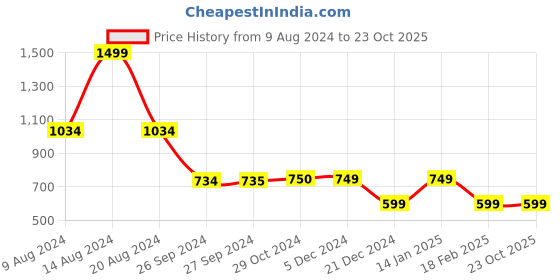 tatacliq.com Van Heusen Olive Self Design Sweater van heusen Price History Graph from 9 Aug 2024 to 23 Oct 2025