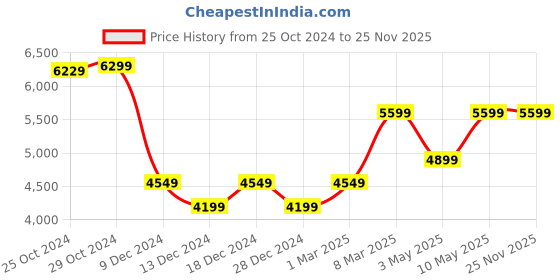 tatacliq.com Van Heusen Olive Slim Fit Blazer van heusen Price History Graph from 25 Oct 2024 to 25 Nov 2025