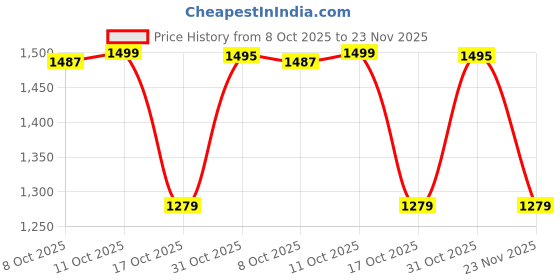 tatacliq.com Van Heusen Olive Slim Fit Jacket van heusen Price History Graph from 8 Oct 2025 to 23 Nov 2025