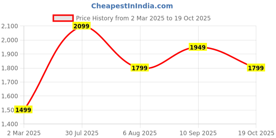 tatacliq.com Van Heusen Olive Slim Fit Joggers van heusen Price History Graph from 2 Mar 2025 to 19 Oct 2025