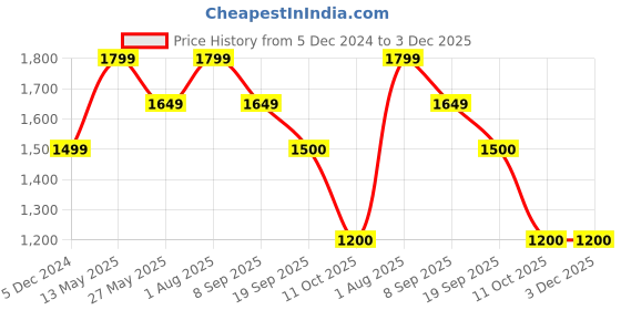 tatacliq.com Van Heusen Olive Slim Fit Texture Joggers van heusen Price History Graph from 5 Dec 2024 to 3 Dec 2025