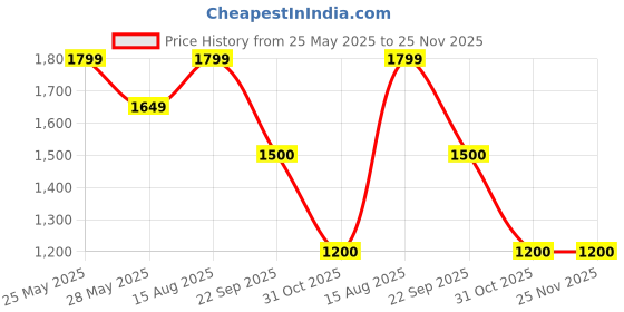tatacliq.com Van Heusen Olive Slim Fit Texture Joggers van heusen Price History Graph from 25 May 2025 to 25 Nov 2025