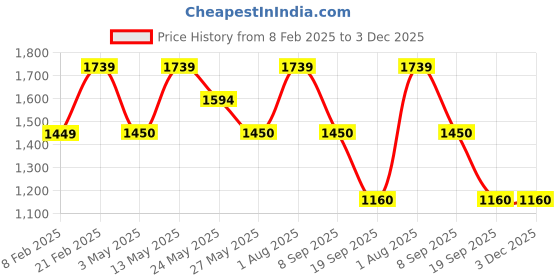 tatacliq.com Van Heusen Olive Solid Free Size Sling Handbag van heusen Price History Graph from 8 Feb 2025 to 3 Dec 2025