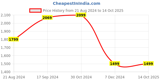 tatacliq.com Van Heusen Olive Striped Jacket van heusen Price History Graph from 21 Aug 2024 to 14 Oct 2025