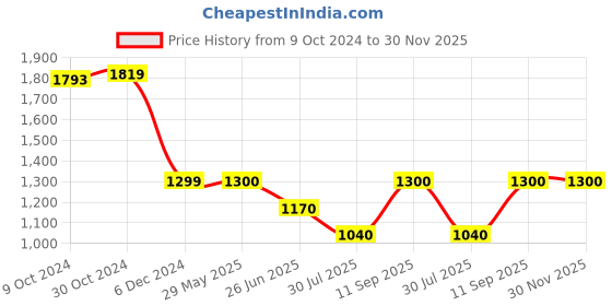 tatacliq.com Van Heusen Olive Sweatshirt van heusen Price History Graph from 9 Oct 2024 to 29 Nov 2025