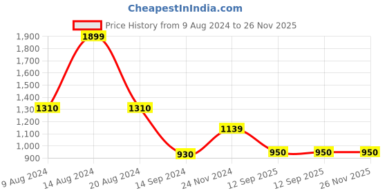 tatacliq.com Van Heusen Orange & Blue Slim Fit Colour-Block SweatShirt van heusen Price History Graph from 9 Aug 2024 to 26 Nov 2025