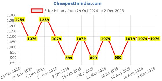 tatacliq.com Van Heusen Orange Checks Top van heusen Price History Graph from 29 Oct 2024 to 2 Dec 2025