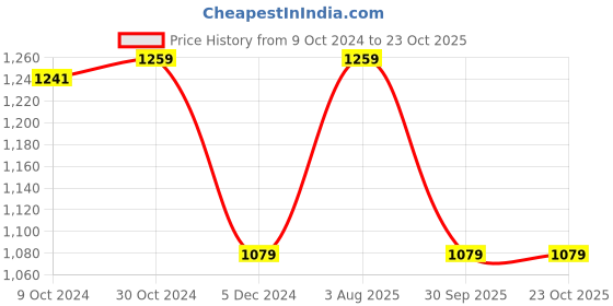 tatacliq.com Van Heusen Orange Checks Top van heusen Price History Graph from 9 Oct 2024 to 23 Oct 2025