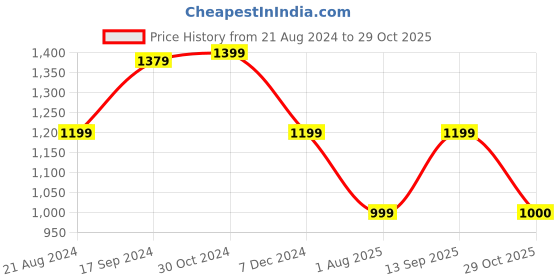 tatacliq.com Van Heusen Orange Chequered Sweatshirt van heusen Price History Graph from 21 Aug 2024 to 29 Oct 2025