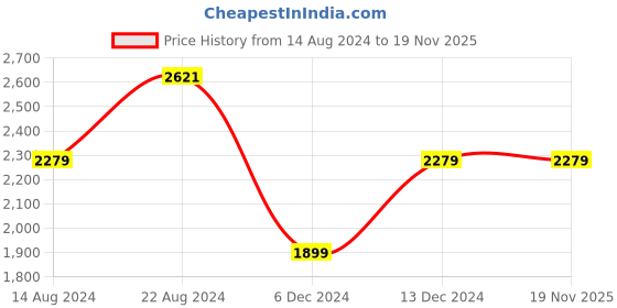 tatacliq.com Van Heusen Orange Cotton Chequered Formal Shift Dress van heusen Price History Graph from 14 Aug 2024 to 19 Nov 2025