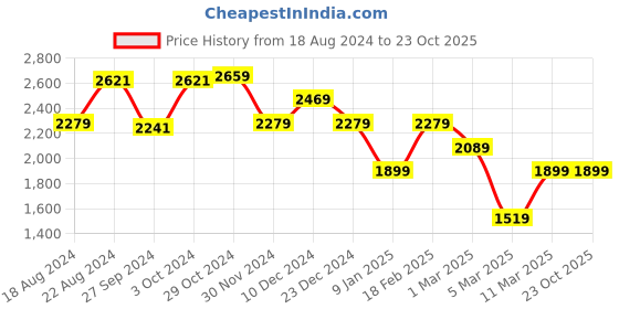 tatacliq.com Van Heusen Orange Cotton Chequered Formal Shift Dress van heusen Price History Graph from 18 Aug 2024 to 22 Oct 2025