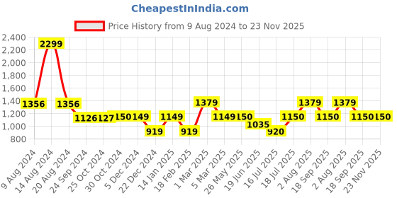 tatacliq.com Van Heusen Orange Cotton Flared Pants van heusen Price History Graph from 9 Aug 2024 to 22 Nov 2025