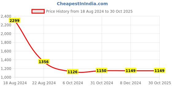 tatacliq.com Van Heusen Orange Cotton Flared Pants van heusen Price History Graph from 18 Aug 2024 to 30 Oct 2025