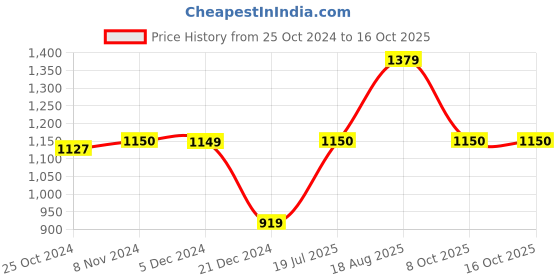 tatacliq.com Van Heusen Orange Cotton Flared Pants van heusen Price History Graph from 25 Oct 2024 to 16 Oct 2025