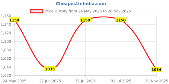 tatacliq.com Van Heusen Orange Cotton Flared Pants van heusen Price History Graph from 24 May 2025 to 28 Nov 2025