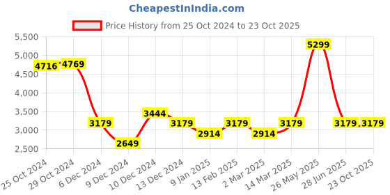 tatacliq.com Van Heusen Orange Cotton Formal Blazer van heusen Price History Graph from 25 Oct 2024 to 22 Oct 2025