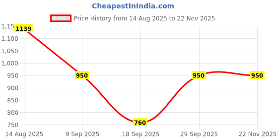 tatacliq.com Van Heusen Orange Cotton Plain Sweatshirt van heusen Price History Graph from 14 Aug 2025 to 21 Nov 2025