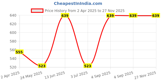 tatacliq.com Van Heusen Orange Cotton Printed Shaper Bra van heusen Price History Graph from 2 Apr 2025 to 26 Nov 2025