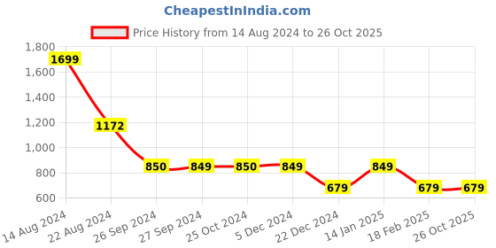 tatacliq.com Van Heusen Orange Cotton Printed Sweatshirt van heusen Price History Graph from 14 Aug 2024 to 25 Oct 2025