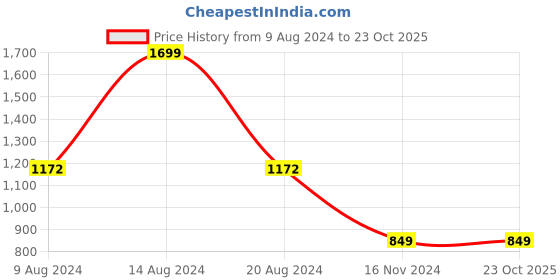 tatacliq.com Van Heusen Orange Cotton Printed Sweatshirt van heusen Price History Graph from 9 Aug 2024 to 22 Oct 2025