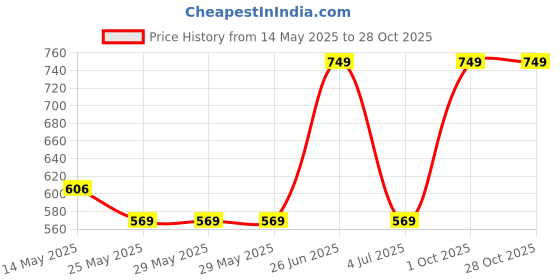 tatacliq.com Van Heusen Orange Cotton Printed T-Shirt van heusen Price History Graph from 14 May 2025 to 28 Oct 2025