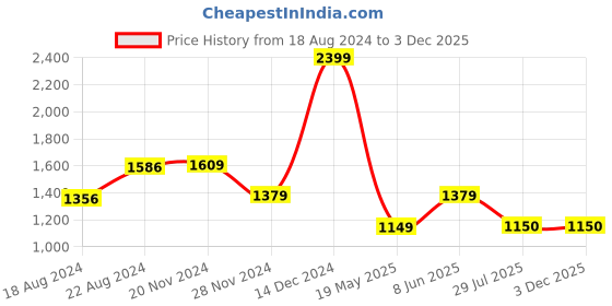 tatacliq.com Van Heusen Orange Cotton Regular Fit Printed Shirt van heusen Price History Graph from 18 Aug 2024 to 3 Dec 2025