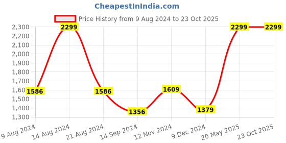 tatacliq.com Van Heusen Orange Cotton Regular Fit Printed Shirt van heusen Price History Graph from 9 Aug 2024 to 22 Oct 2025