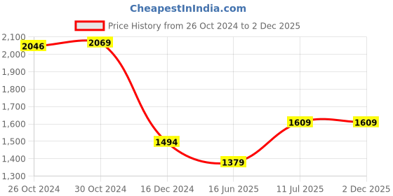 tatacliq.com Van Heusen Orange Cotton Regular Fit Printed Shirt van heusen Price History Graph from 26 Oct 2024 to 1 Dec 2025