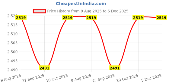 tatacliq.com Van Heusen Orange Cotton Regular Fit Printed Shirt van heusen Price History Graph from 9 Aug 2025 to 5 Dec 2025
