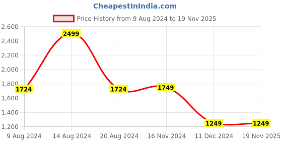 tatacliq.com Van Heusen Orange Cotton Self Pattern Sweater van heusen Price History Graph from 9 Aug 2024 to 18 Nov 2025
