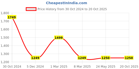 tatacliq.com Van Heusen Orange Cotton Self Pattern Sweater van heusen Price History Graph from 30 Oct 2024 to 19 Oct 2025