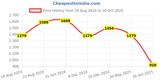 tatacliq.com Van Heusen Orange Cotton Self Pattern Top van heusen Price History Graph from 18 Aug 2024 to 30 Oct 2025