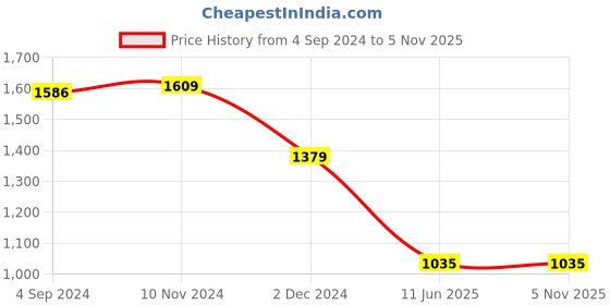 tatacliq.com Van Heusen Orange Cotton Self Pattern Top van heusen Price History Graph from 4 Sep 2024 to 5 Nov 2025