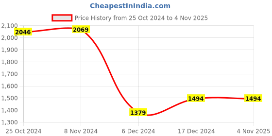 tatacliq.com Van Heusen Orange Cotton Slim fit Geometric Shirts van heusen Price History Graph from 25 Oct 2024 to 31 Oct 2025