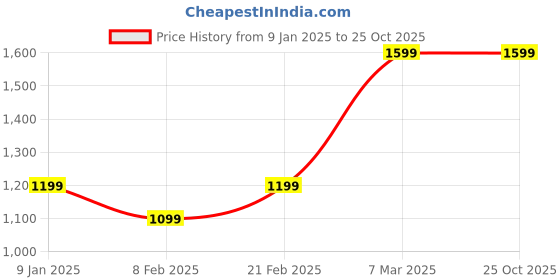 tatacliq.com Van Heusen Orange Cotton Slim fit Geometric Shirts van heusen Price History Graph from 9 Jan 2025 to 25 Oct 2025
